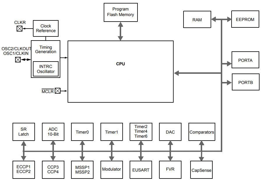 Blockdiagramm - Microchip Technology PIC16(L)F1847 Flash-MCUs